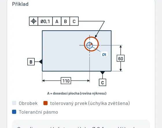 Jak to vypadá v Gesello: tvar a poloha