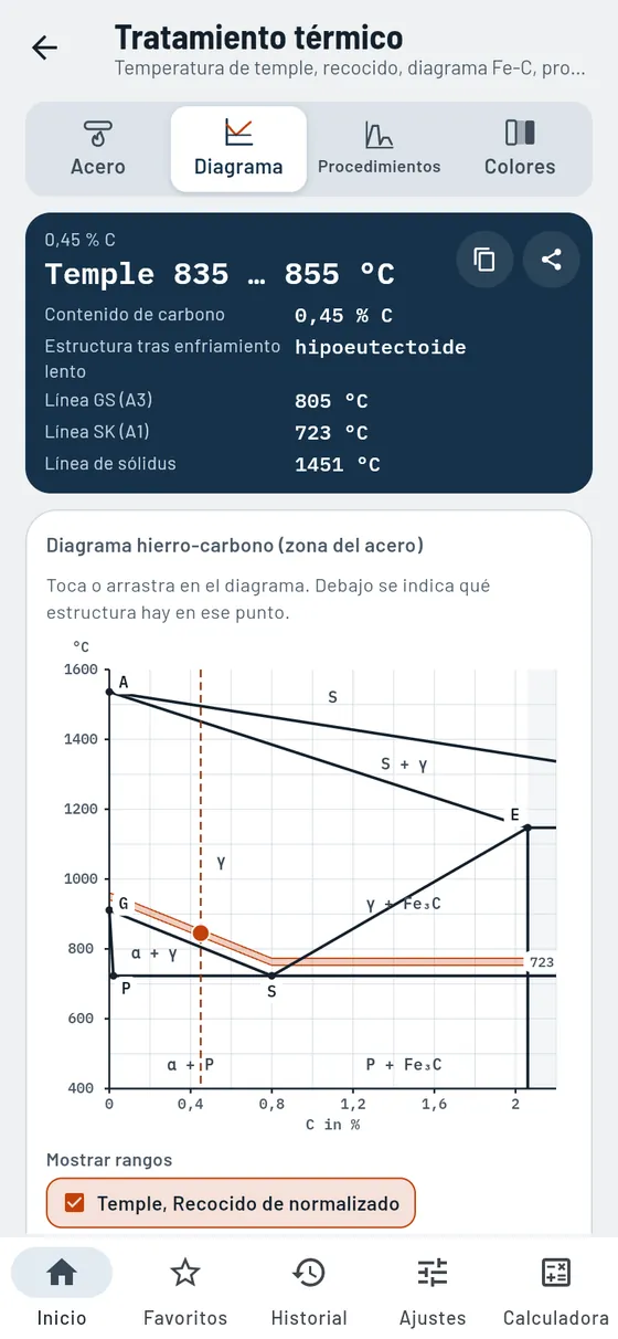 Gesello: tratamiento térmico