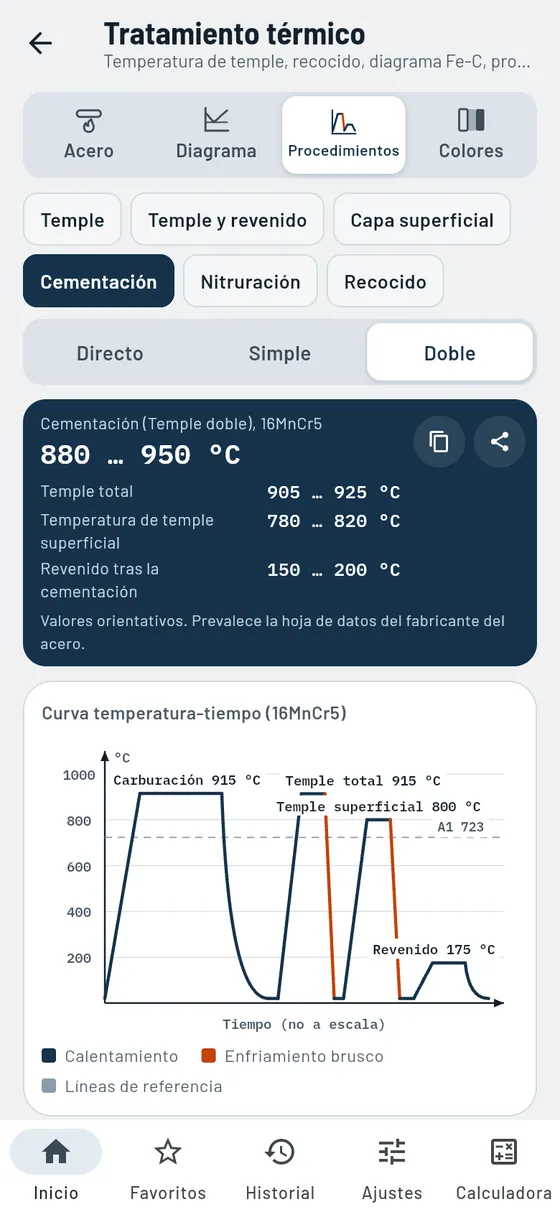 Gesello: Tratamiento térmico – Cementación