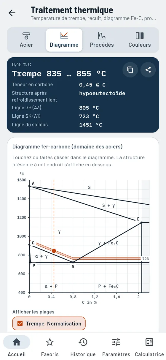 Gesello : traitement thermique