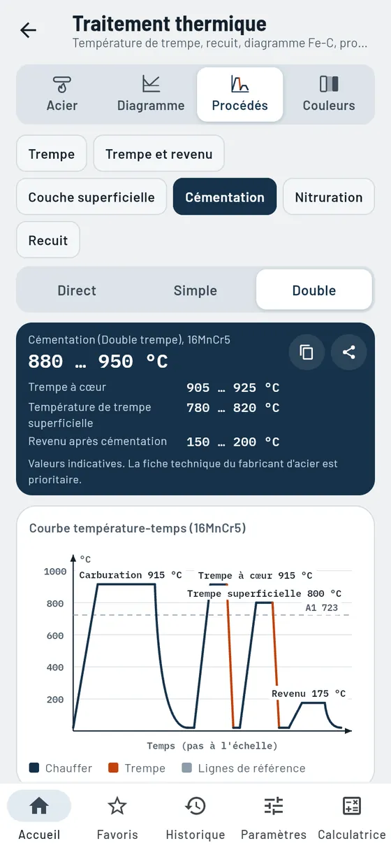 Gesello&nbsp;: Traitement thermique – Cémentation