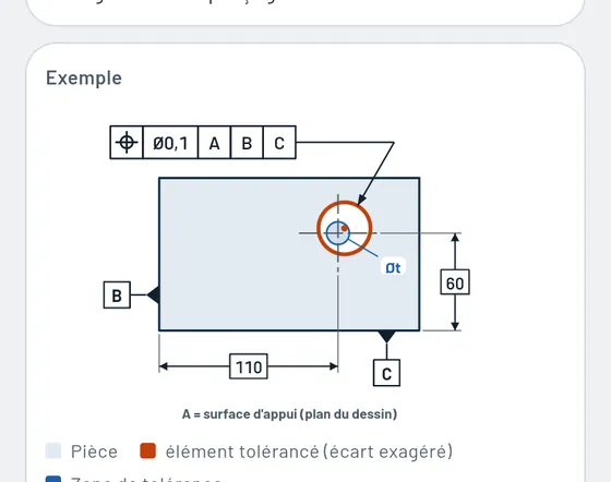 Voici à quoi cela ressemble dans Gesello&nbsp;: forme et position