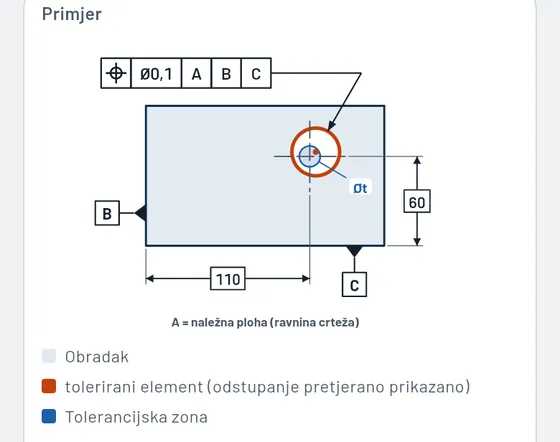 Ovako to izgleda u aplikaciji Gesello: oblik i položaj