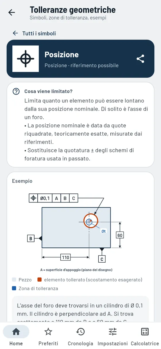 Gesello: forma e posizione – posizione con zona di tolleranza