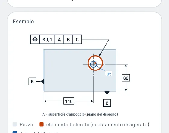 Ecco com'è in Gesello: forma e posizione