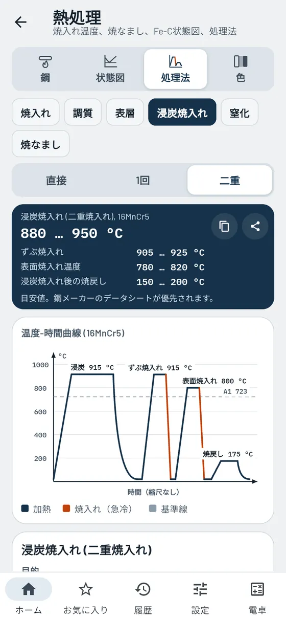 Gesello：熱処理 – 浸炭焼入れ