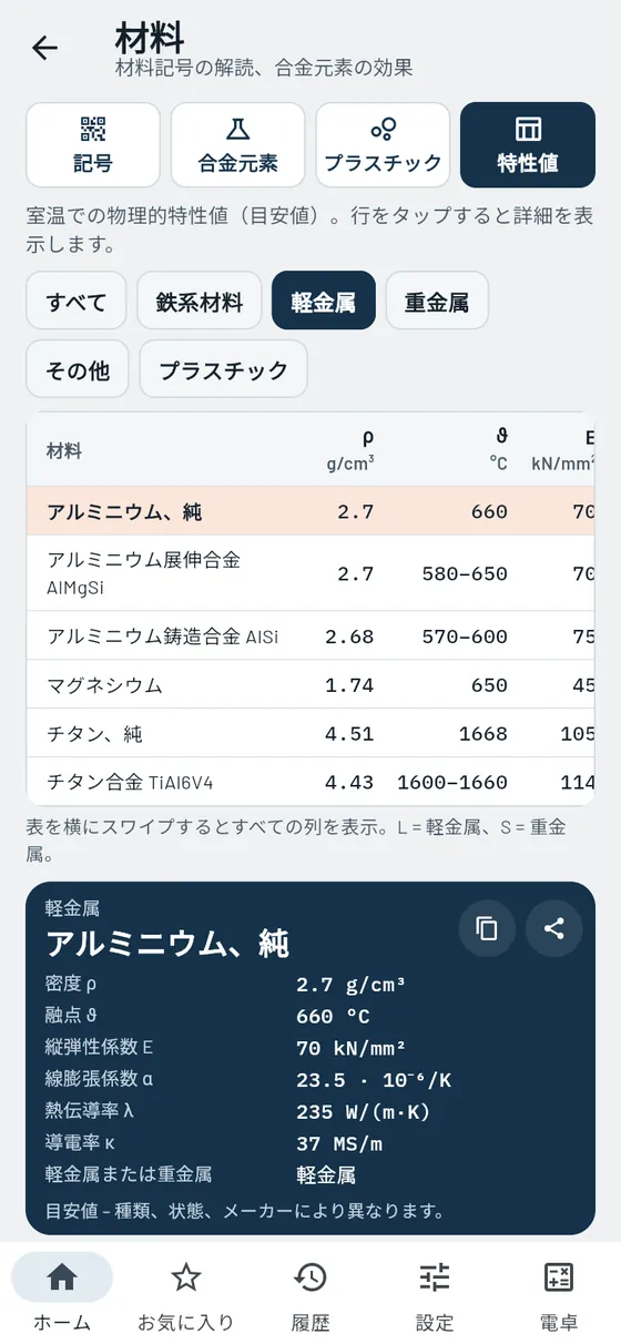 Gesello:材料 – 軽金属