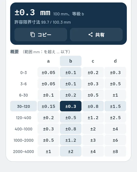 Geselloでの表示：普通公差
