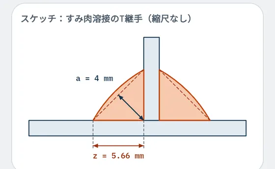 Geselloでの表示：溶接