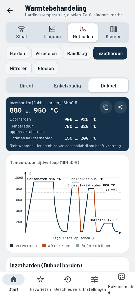 Gesello: warmtebehandeling – inzetharden