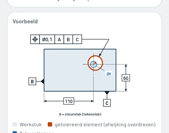 Zo ziet het eruit in Gesello: vorm en plaats
