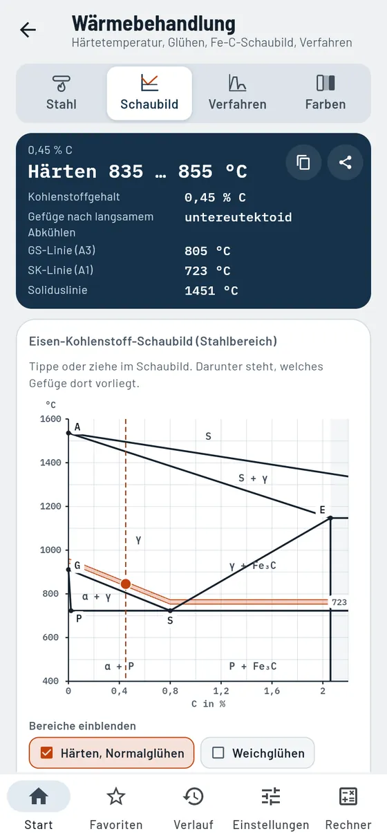 Gesello: Wärmebehandlung – Eisen-Kohlenstoff-Diagramm