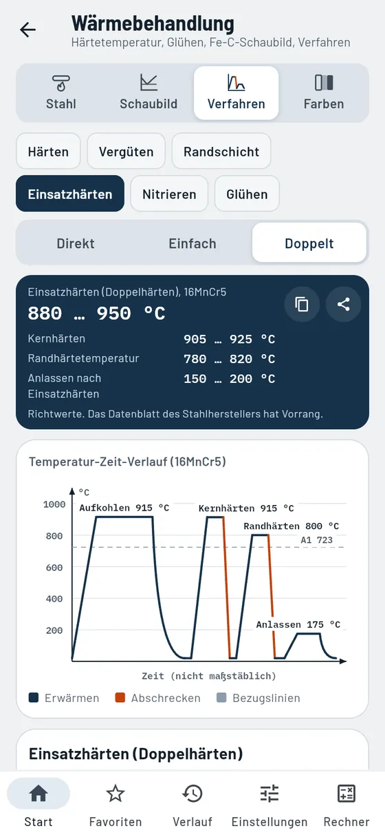 Gesello: Wärmebehandlung – Einsatzhärten