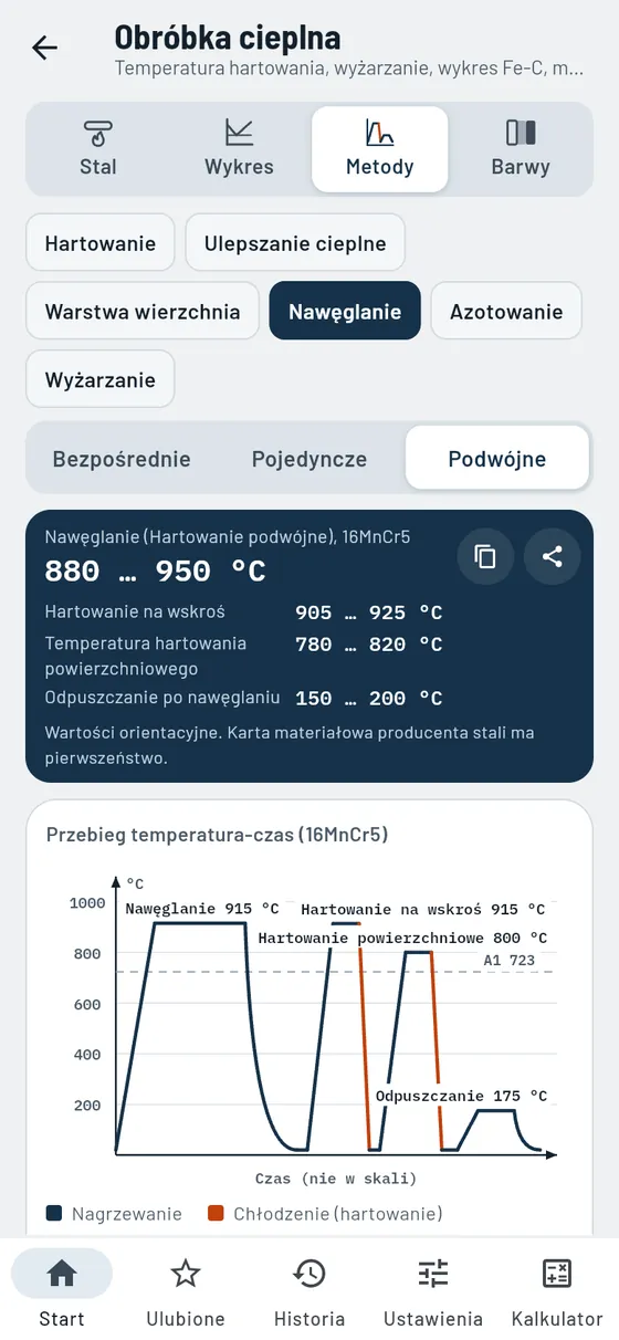 Gesello: Obróbka cieplna – nawęglanie i hartowanie