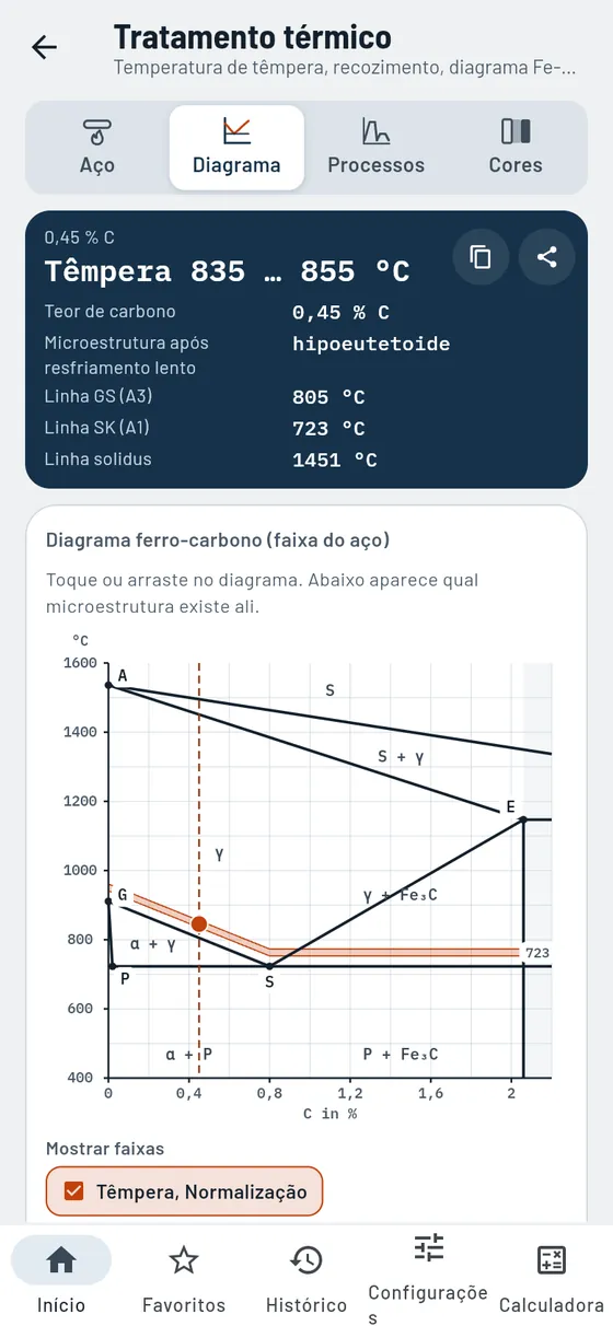 Gesello: tratamento térmico