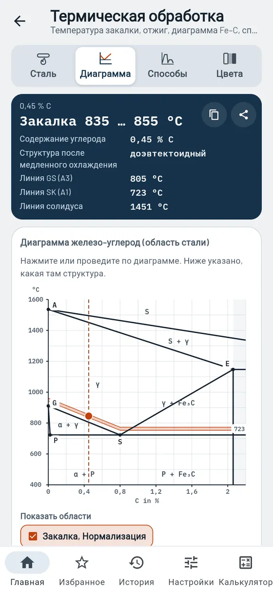 Gesello: термическая обработка