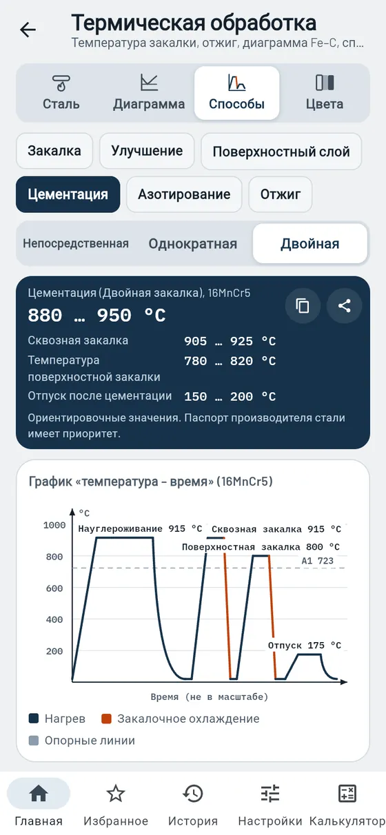 Gesello: Термическая обработка — цементация