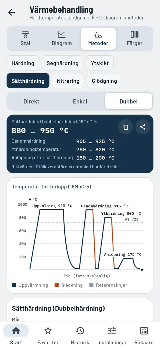 Gesello: Värmebehandling – Sätthärdning