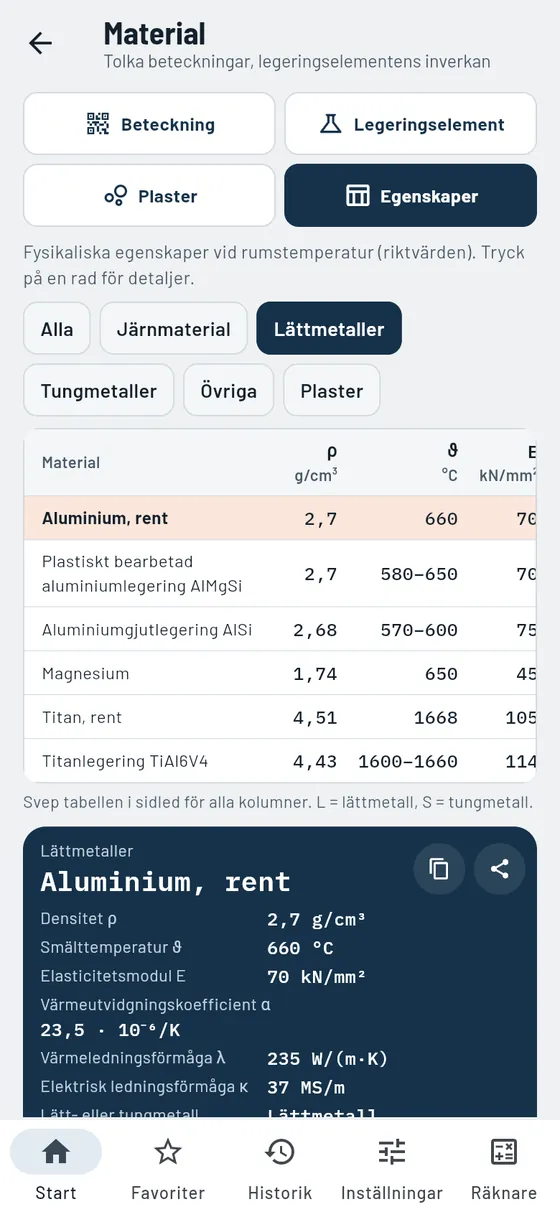 Gesello: Material – Lättmetaller