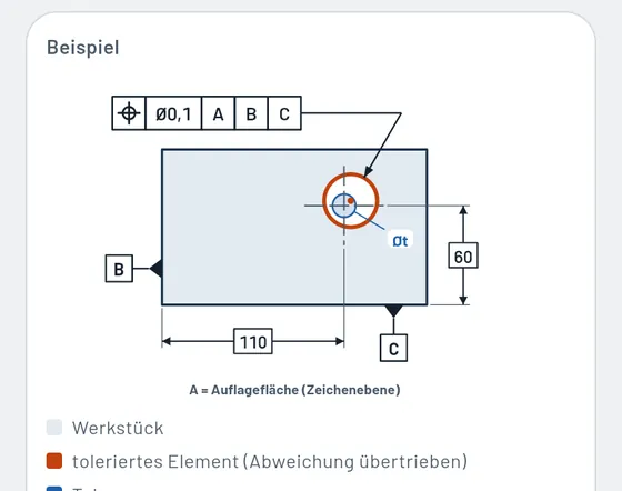 So sieht es in Gesello aus: Form und Lage