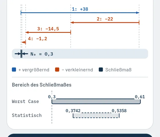 So sieht es in Gesello aus: Maßketten