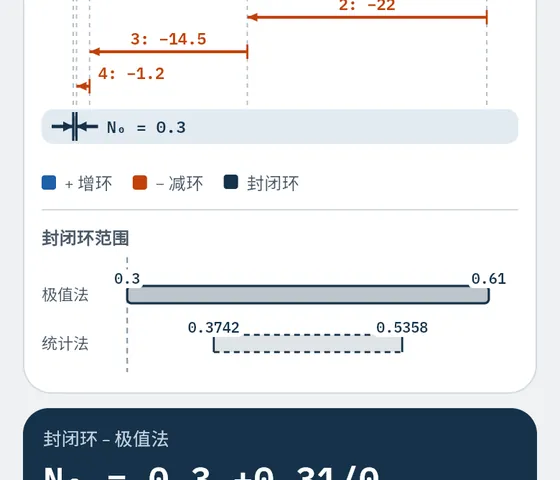 在 Gesello 中的效果：尺寸链